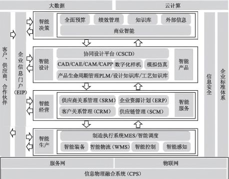 工廠信息化系統ERP、PLM、MES、WMS架構設計與建設規劃及運行維護服務